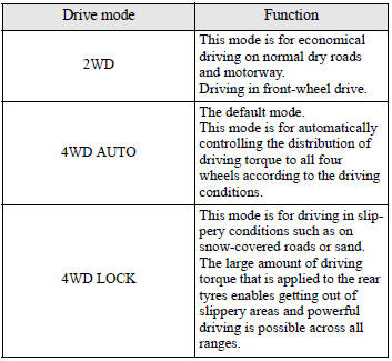 4-wheel drive operation requires special driving skills.