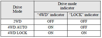 The status of each drive mode display is as follows.