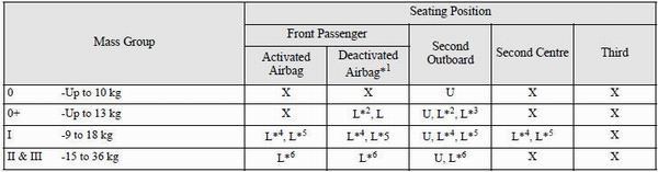 1: With front passenger’s airbag deactivated by means of front passenger’s airbag