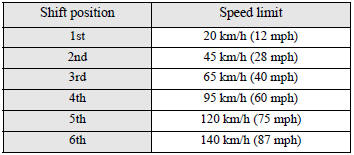 During the running-in period for the first 1,000 km (600 miles), it is advisable