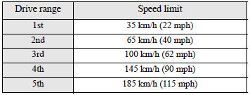 Use 6th gear whenever vehicle speed allows, for maximum fuel economy.
