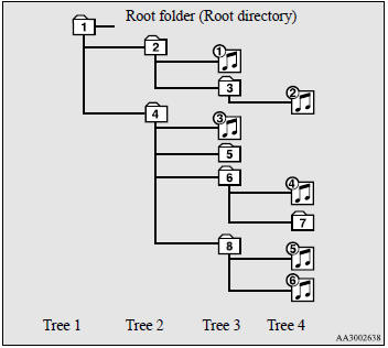 Folder selection in the order