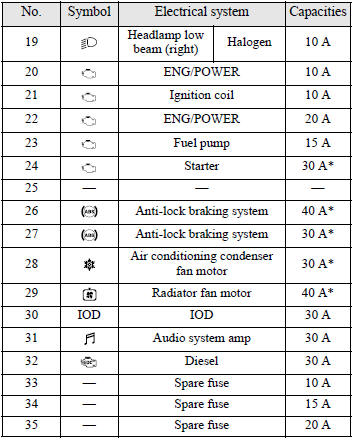 ● Some fuses may not be installed on your vehicle, depending on the vehicle model