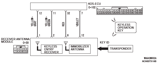 Mitsubishi Outlander. Keyless Operation System (KOS)