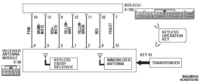 Mitsubishi Outlander. Keyless Operation System (KOS)