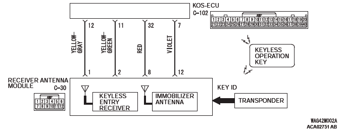 Mitsubishi Outlander. Keyless Operation System (KOS)