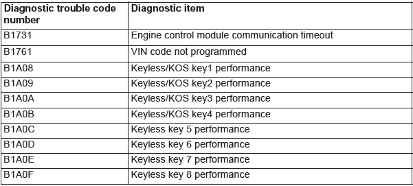 Mitsubishi Outlander. Wireless Control Module (WCM)