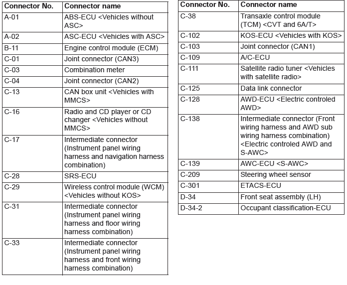 Mitsubishi Outlander. Controller Area Network (CAN)