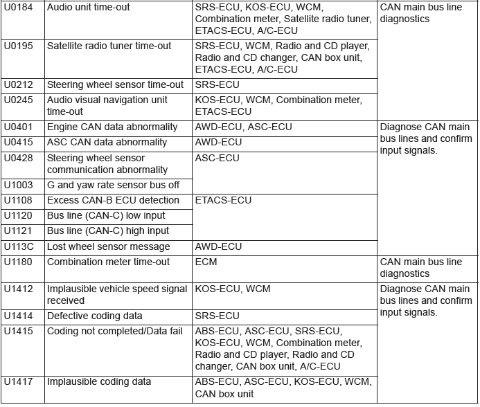 Mitsubishi Outlander. Controller Area Network (CAN)