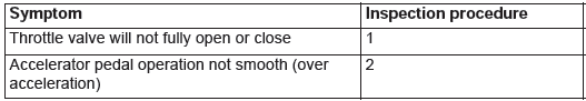 Mitsubishi Outlander. SYMPTOM CHART