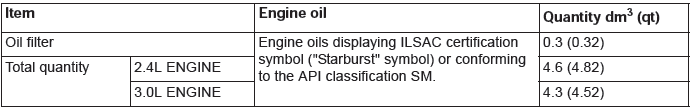 Mitsubishi Outlander. Engine Lubrication