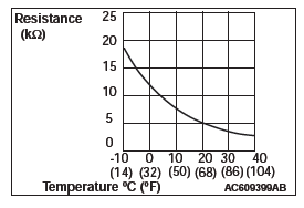 Mitsubishi Outlander. Heater, Air Conditioning and Ventilation