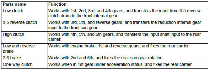 Mitsubishi Outlander. Automatic Transaxle