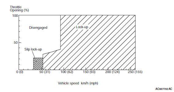 Mitsubishi Outlander. Automatic Transaxle