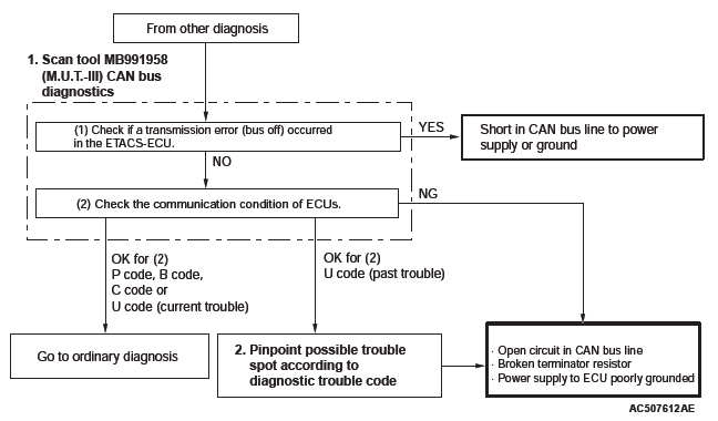 Mitsubishi Outlander. Controller Area Network (CAN)