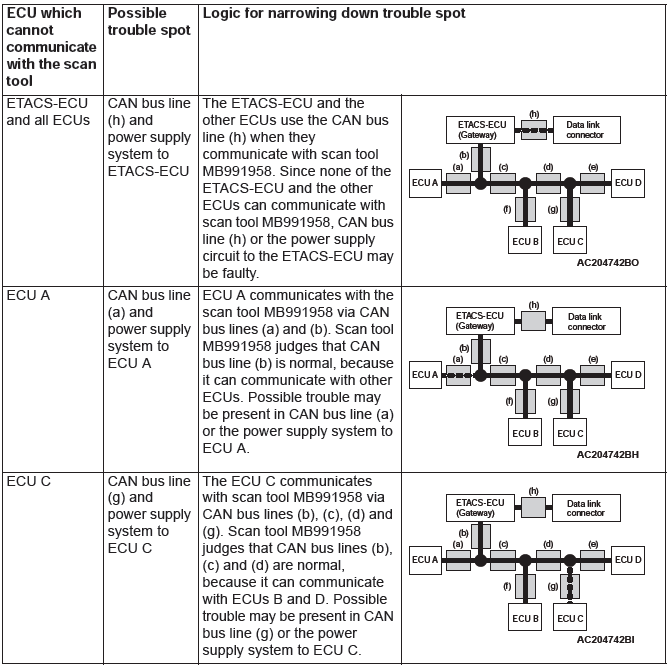 Mitsubishi Outlander. Controller Area Network (CAN)