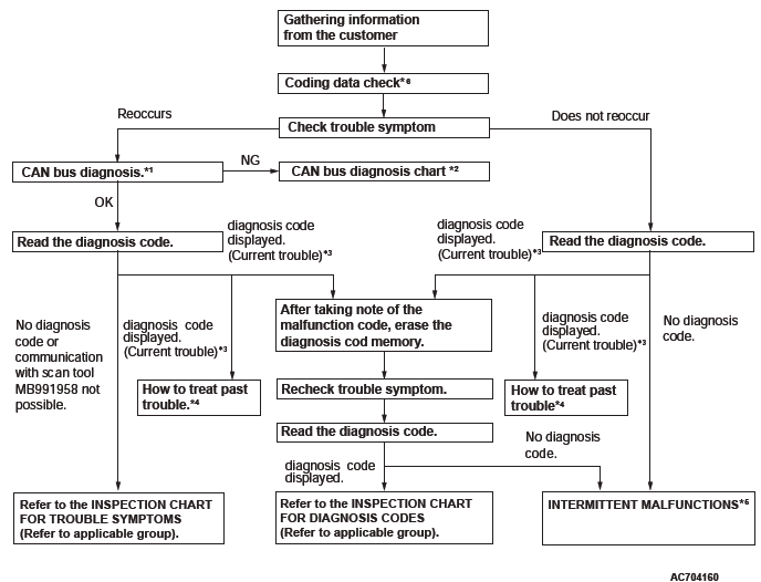 Mitsubishi Outlander. Diagnostic method