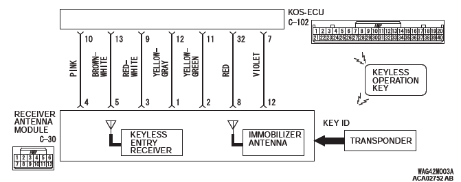 Mitsubishi Outlander. Keyless Operation System (KOS)