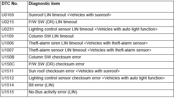 Mitsubishi Outlander. Local Interconnect Network (LIN)