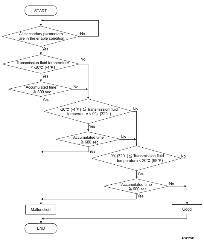 Mitsubishi Outlander - Dtc P0703, P0705, P0711, P0712, P0713, P0715, P0720, P0725, P0740, P0741, P0745 - Diagnostic Trouble Code Procedures