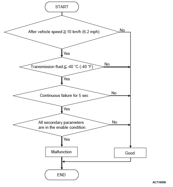 Mitsubishi Outlander - Dtc P0703, P0705, P0711, P0712, P0713, P0715, P0720, P0725, P0740, P0741, P0745 - Diagnostic Trouble Code Procedures