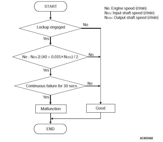 Mitsubishi Outlander. Automatic Transaxle