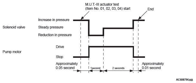 Mitsubishi Outlander. Anti-lock Braking System (ABS)