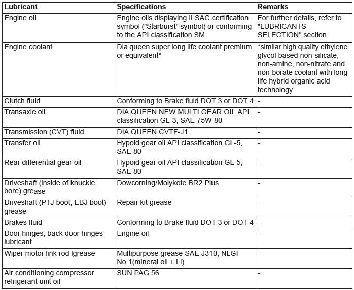 Mitsubishi Outlander. Recommended Lubricants and Lubricant Capacities Table