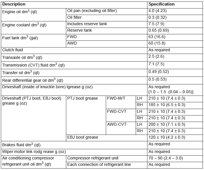 Mitsubishi Outlander. Recommended Lubricants and Lubricant Capacities Table