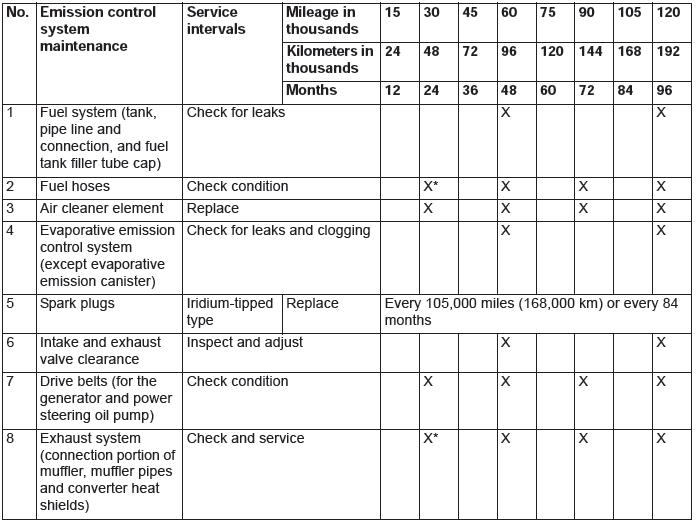 Mitsubishi Outlander. Scheduled Maintenance Table