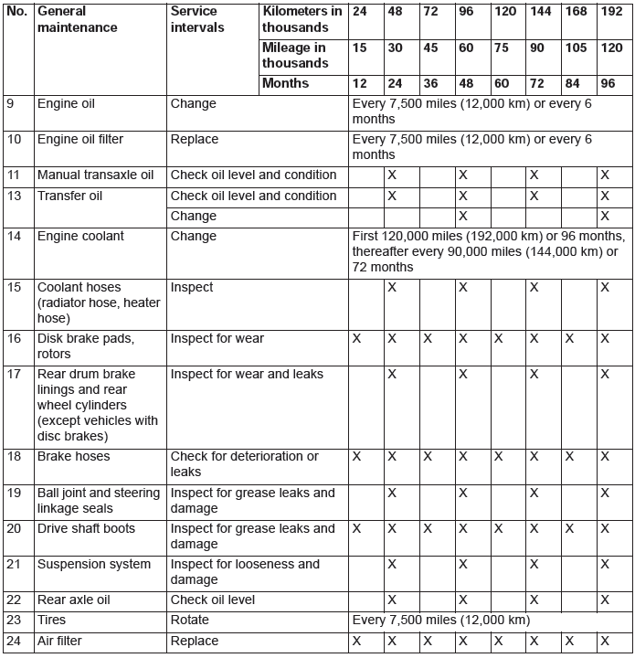 Mitsubishi Outlander. Scheduled Maintenance Table