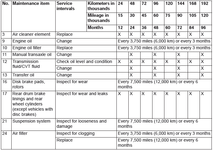 Mitsubishi Outlander. Scheduled Maintenance Table