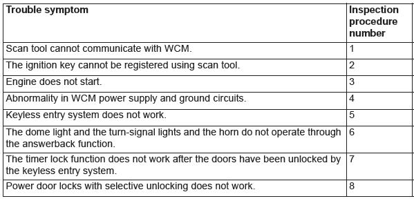 Mitsubishi Outlander. Wireless Control Module (WCM)