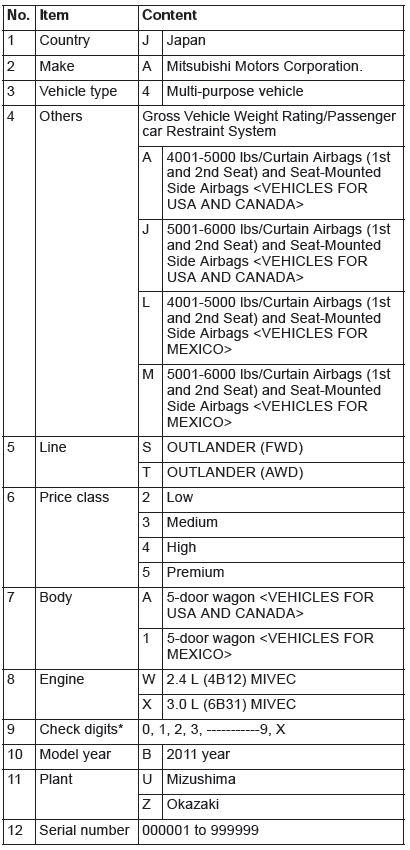 Mitsubishi Outlander. Vehicle Identification