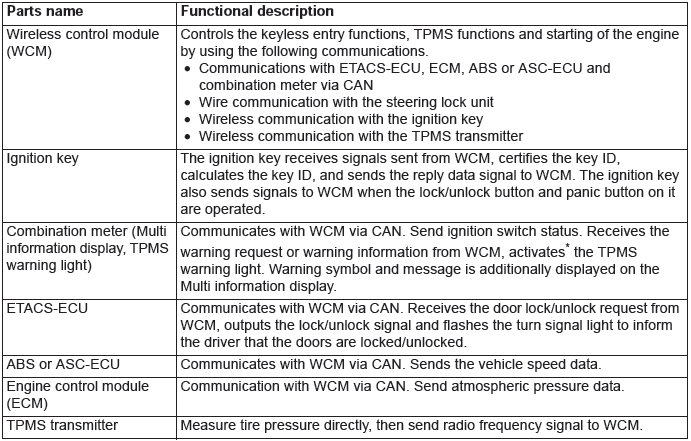 Mitsubishi Outlander. Wireless Control Module (WCM)