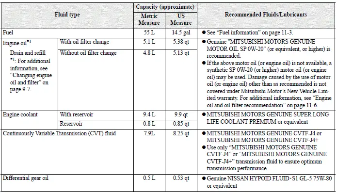 Mitsubishi Outlander capacities and recommended fluids and lubricants specifications