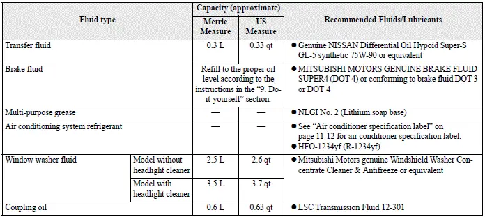 Mitsubishi Outlander recommended fluid types, lubricants and approximate refill capacities