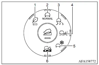 Mitsubishi Outlander Drive Mode Selector with ECO, NORMAL, TARMAC, GRAVEL, SNOW and MUD modes