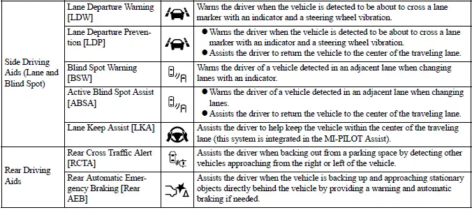 Mitsubishi Outlander driver assistance warning and intervention system display example