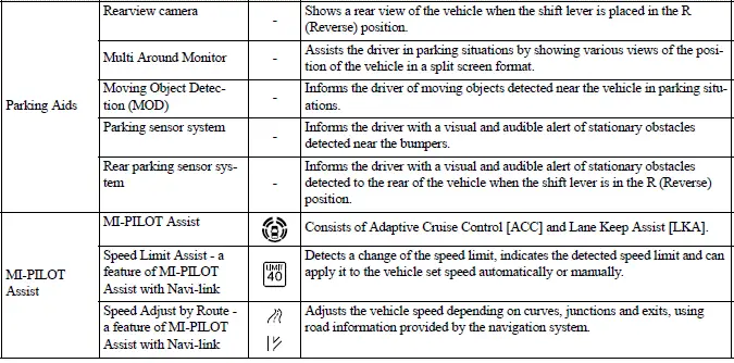 Mitsubishi Outlander driver assistance status display with forward and side monitoring zones