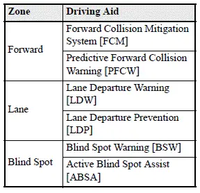 Mitsubishi Outlander Driver Assistance display showing system status zones