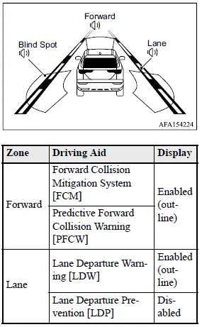 Mitsubishi Outlander Driver Assistance display with all monitoring zones shown as outlines