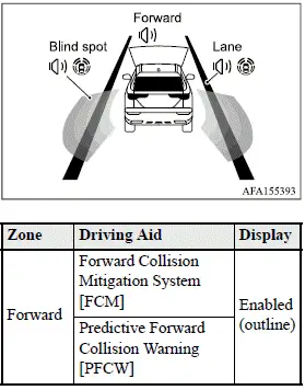 Mitsubishi Outlander Driver Assistance display with forward zone outlined and other zones shaded