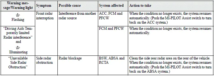 Mitsubishi Outlander radar sensor blockage warning message for driver assistance systems
