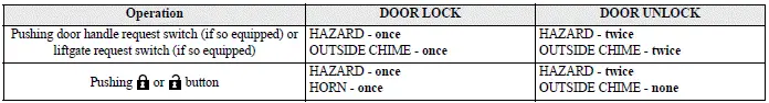 Mitsubishi Outlander remote keyless entry hazard indicator and horn confirmation mode