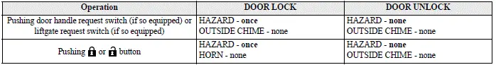 Mitsubishi Outlander remote keyless entry hazard indicator only confirmation mode