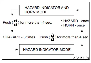 Mitsubishi Outlander transmitter controls for changing hazard and horn confirmation settings