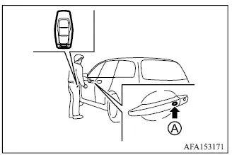 Mitsubishi Outlander F.A.S.T.-key request switch used to lock or unlock a door