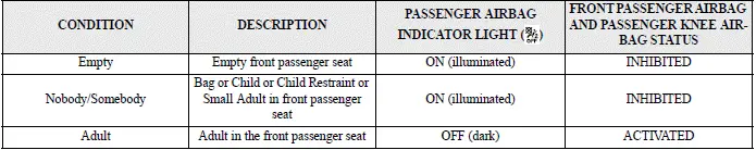 Mitsubishi Outlander front passenger airbag status light operating conditions chart
