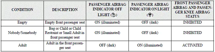 Mitsubishi Outlander front passenger airbag ON and OFF status light operating conditions chart